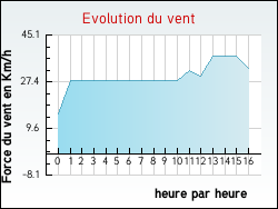 Evolution du vent de la ville Vercheny