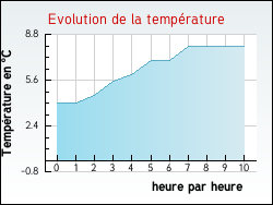 Evolution de la temprature de la ville de Verchocq