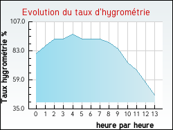 Evolution du taux d'hygrom�trie de la ville Verclause