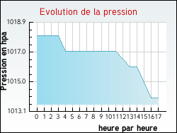 Evolution de la pression de la ville Verclause