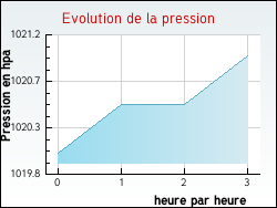 Evolution de la pression de la ville Verclause
