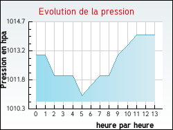 Evolution de la pression de la ville Verclause