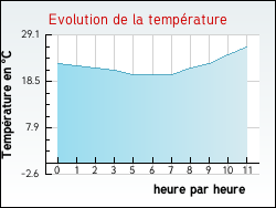 Evolution de la temprature de la ville de Verclause