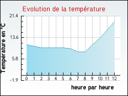 Evolution de la temprature de la ville de Verclause