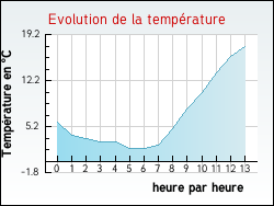 Evolution de la temp�rature de la ville de Verclause