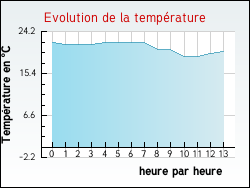 Evolution de la temp�rature de la ville de Verclause