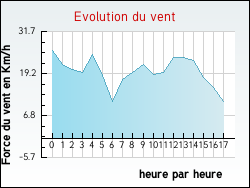 Evolution du vent de la ville Verclause