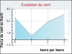 Evolution du vent de la ville Verclause
