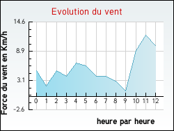 Evolution du vent de la ville Verclause