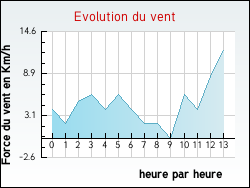 Evolution du vent de la ville Verclause