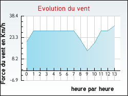 Evolution du vent de la ville Verclause
