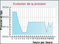 Evolution de la pression de la ville Verdalle