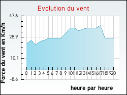 Evolution du vent de la ville Verdalle