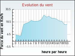 Evolution du vent de la ville Verdalle