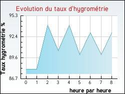 Evolution du taux d'hygrom�trie de la ville Verdelais