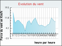 Evolution du vent de la ville Verdelot