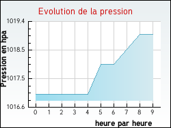 Evolution de la pression de la ville Verdenal