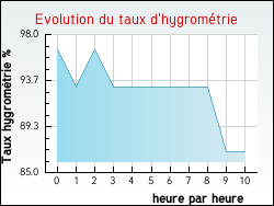 Evolution du taux d'hygrom�trie de la ville Verdes