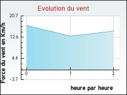Evolution du vent de la ville Verdun-sur-Garonne