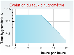 Evolution du taux d'hygrom�trie de la ville Verdun-sur-le-Doubs