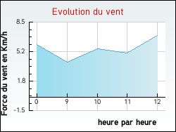 Evolution du vent de la ville Verdun-sur-le-Doubs