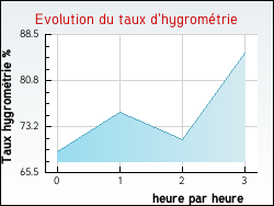 Evolution du taux d'hygrométrie de la ville Vérel-de-Montbel