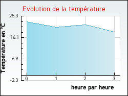 Evolution de la température de la ville de Vérel-de-Montbel