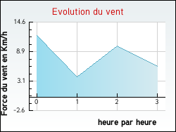 Evolution du vent de la ville Vérel-de-Montbel