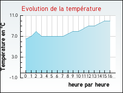 Evolution de la temp�rature de la ville de V�retz