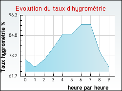 Evolution du taux d'hygrom�trie de la ville Verfeil