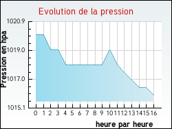 Evolution de la pression de la ville Verfeil