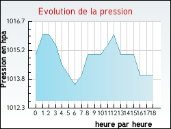 Evolution de la pression de la ville Verfeil
