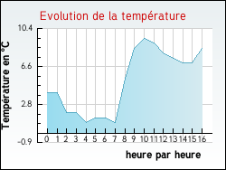 Evolution de la temp�rature de la ville de Verfeil