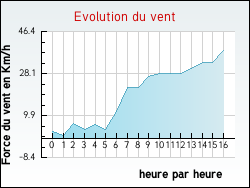 Evolution du vent de la ville Verfeil