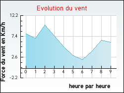 Evolution du vent de la ville Verfeil