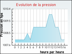 Evolution de la pression de la ville Vergal