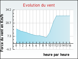 Evolution du vent de la ville Vergal