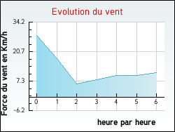 Evolution du vent de la ville Verger-sur-Dive