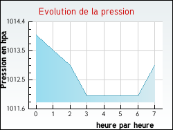 Evolution de la pression de la ville Vergeroux