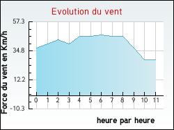 Evolution du vent de la ville Vergeroux