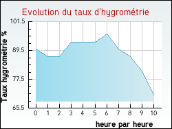 Evolution du taux d'hygrom�trie de la ville Vergheas