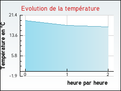 Evolution de la temprature de la ville de Vergoignan