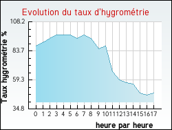 Evolution du taux d'hygrom�trie de la ville Vergongheon