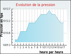 Evolution de la pression de la ville Vergongheon