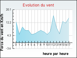 Evolution du vent de la ville Vergongheon