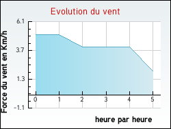 Evolution du vent de la ville Vria