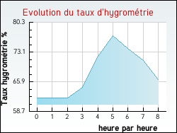 Evolution du taux d'hygromtrie de la ville Vrin
