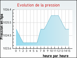 Evolution de la pression de la ville Vrin