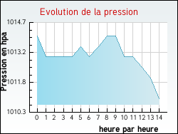 Evolution de la pression de la ville V�rin