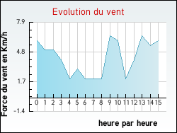 Evolution du vent de la ville Vrin